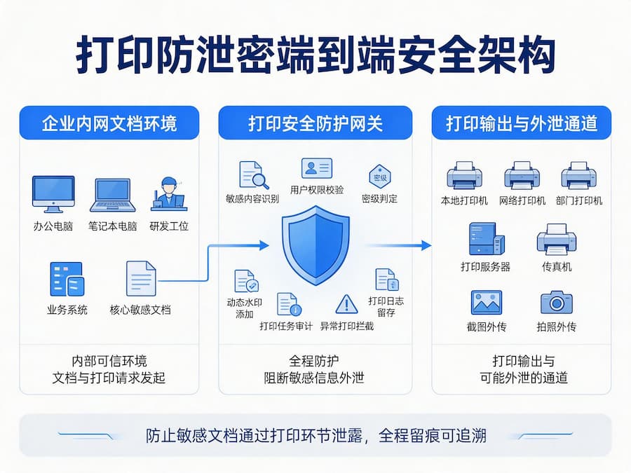 打印防泄密系统