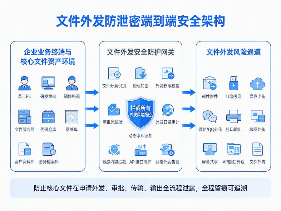 文件外发防泄密